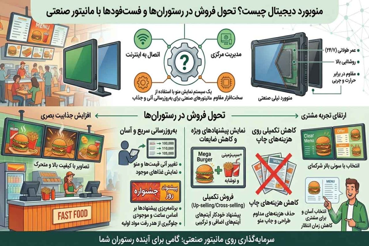 منوبورد دیجیتال چیست؟ تحول فروش در رستوران‌ها و فست‌فودها با مانیتور صنعتی