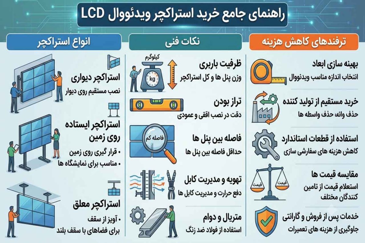 راهنمای جامع خرید استراکچر ویدئووال LCD